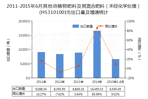 2011-2015年6月其他動植物肥料及其混合肥料（未經(jīng)化學(xué)處理）(HS31010019)出口量及增速統(tǒng)計